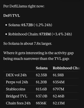 A dark-themed chart compares Solana and Robinhood Chain metrics, highlighting that Solana's $5.72B TVL is 7.8x larger than Robinhood Chain's $735M, despite a much narrower gap in activity—Solana's DEX volume is $2.35B vs. Robinhood's $1.58B. The data supports a bull case for Solana by showing its activity metrics are relatively strong compared to peers despite a lower TVL than its prior $12B peak.