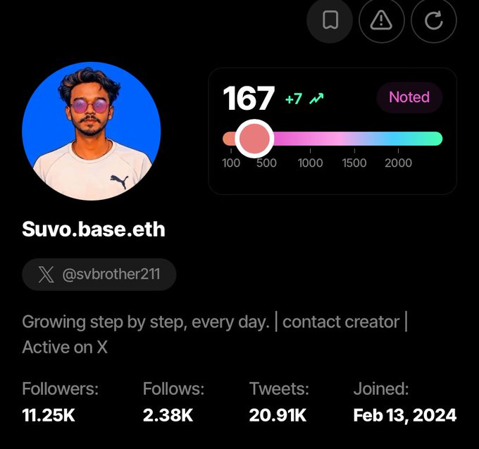 A profile page for 'Suvo.base.eth' with the handle '@svbrother211', displaying a score of 167 with a +7 increase, and stats including 11.25K Followers, 2.38K Follows, 20.91K Tweets, and a Joined date of Feb 13, 2024.