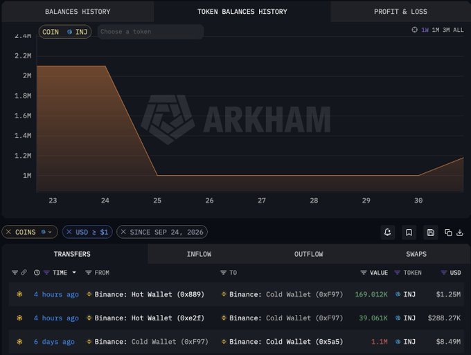Arkham dashboard showing token balances history with a chart peaking around 2.2M before dropping to ~1M, and transfers listing Binance wallet transactions in INJ.