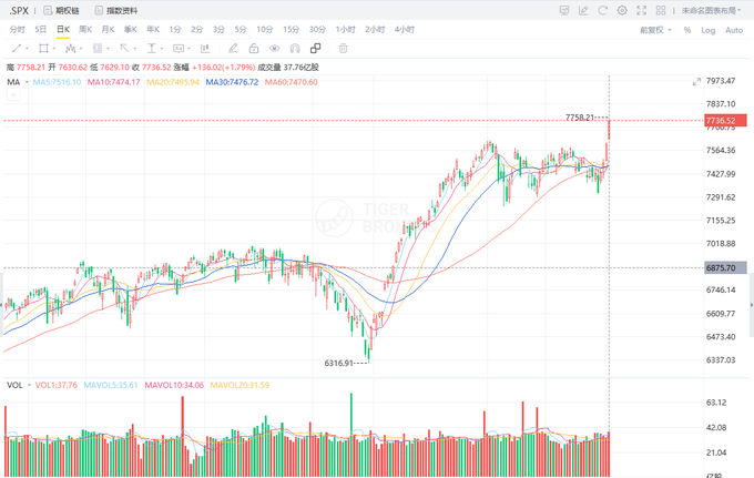 A stock chart displays the SPX index (ticker 1B.SI) on Tiger Brokers, showing candlestick price action with various moving averages and volume bars at the bottom.
