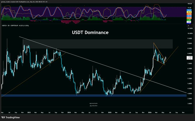 In the image, there is a chart displaying a series of price points for USDT (Universal Dollar Trust) against an E-Crypto index. The chart has a steep upward trend with the cryptocurrency being priced higher than the currency. There are two peaks in the data, one closer to the top left and another towards the center right.

The post indicates that the price of USDT has continued higher since January, and it is expected to continue its upward climb as it consolidates after a period of rising activity. The next bear leg will be ready when dominance breaks lower, which means that crypto could potentially outperform USDT in terms of value appreciation.