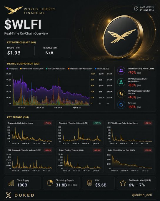 In this digital advertisement promoting the cryptocurrency coin $WLFI, there are multiple figures displayed that showcase impressive growth over time. The main graph highlights the increasing value of Bitcoin from 1 Bitcoin (unit) to $1 Billion at a rate of $9B/annum. Additionally, several other graphs display different price trends within the Bitcoin network. In conclusion, the image conveys a sense of success and prosperity associated with investing in cryptocurrency like Bitcoin.