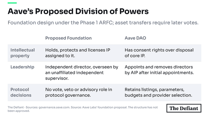 An informational graphic titled 'Aave's Proposed Division of Powers' outlining foundation design under Phase 1 ARFC, with a table comparing the Proposed Foundation and Aave DAO across intellectual property, leadership, and protocol decisions, sourced from The Defiant.
