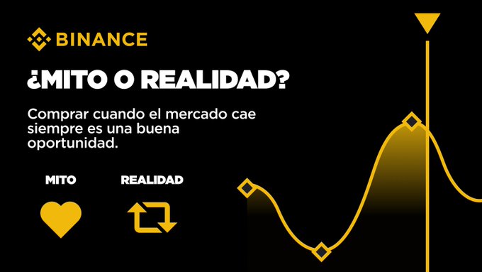 A Binance educational graphic titled "¿Mito o Realidad?" challenges the claim that "Comprar cuando el mercado cae siempre es una buena oportunidad," marking it as a MITO (heart icon) and countering with REALIDAD (circular arrows icon), visually supported by a yellow line graph showing market fluctuations. The image fits the post "¿Y cuál es tu opinión? Vota" by prompting viewers to vote on whether this trading belief is myth or reality.