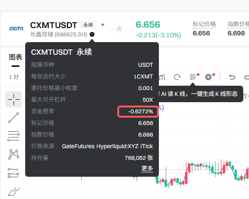 A crypto trading chart screenshot showing CXMTUSDT perpetual contract details, with a negative funding rate of -0.6272% circled in red.