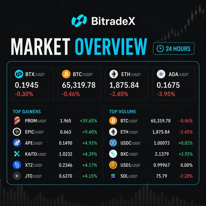 The BitradeX 24-hour market overview shows BTC/USDT at 65,319.78 (-0.46%), ETH/USDT at 1,875.84 (-2.40%), and ADA/USDT at 0.1675 (-3.95%), while PROM/USDT leads the top gainers at 1.965 with a +39.65% surge.

The post aligns with the image by highlighting that major coins like BTC, ETH, and SOL (USDT) are trading slightly down, while PROM tops today's gainers—exactly as displayed in the dashboard's top gainers and top volume sections.