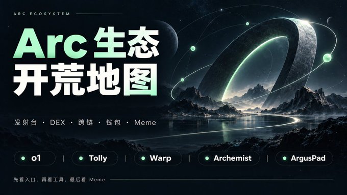 A graphic titled 'Arc 生态 开荒地图' (Arc Ecosystem Land Reclamation Map) highlighting elements like launchpads, DEX, cross-chain, wallets, and Meme, featuring projects like O1, Tolly, Warp, Archemist, and ArgusPad.