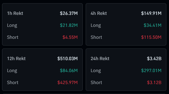 Liquidation totals are shown for 1h ($26.37M: $21.82M long vs. $4.55M short), 4h ($149.91M: $34.41M long vs. $115.50M short), 12h ($510.03M: $84.06M long vs. $425.97M short), and 24h ($3.42B: $297.01M long vs. $3.12B short). The data supports the post’s claim that short sellers were overwhelmingly rekt, accounting for about 91% of 24-hour liquidations.