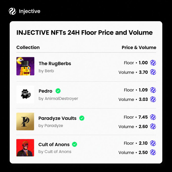 An Injective NFTs dashboard displays 'INJECTIVE NFTs 24H Floor Price and Volume' listing collections including The RugBerbs (Floor 1.00, Volume 3.70), Pedro, Paradyze Vaults, and Cult of Anons with their respective prices.