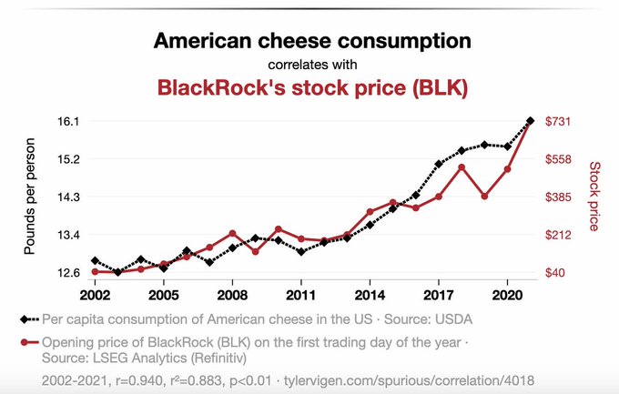 This chart illustrates the spurious correlation between American cheese consumption and BlackRock's (BLK) stock price from 2002-2021. The post suggests finding such "stupid" correlations on X can be an investor's "alpha."