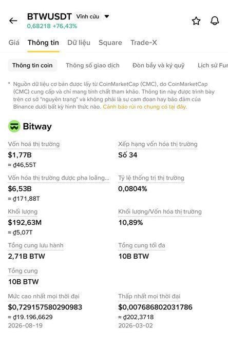 A cryptocurrency information screen in Vietnamese for 'BTWUSDT' showing data for 'Bitway', including a price of $1.77B market cap and trading volume figures.