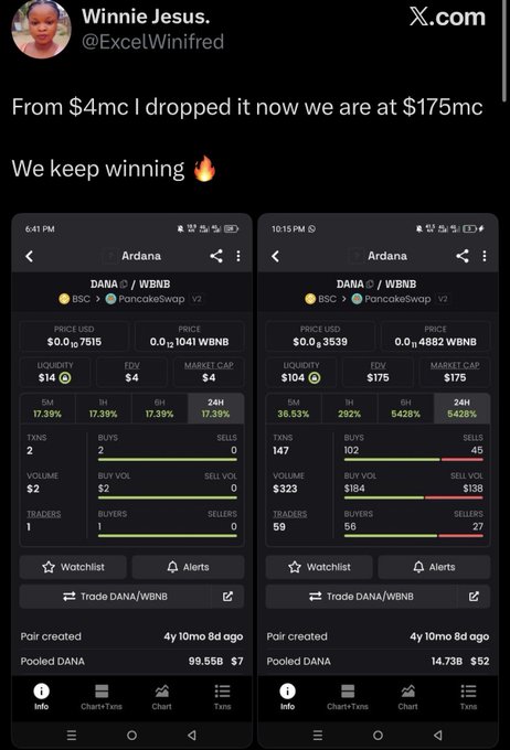 An X post by Winnie Jesus (@ExcelWinifred) showing PancakeSwap screenshots of a DANA/WBNB pair, with text bragging about dropping the price from $4mc to $175mc.