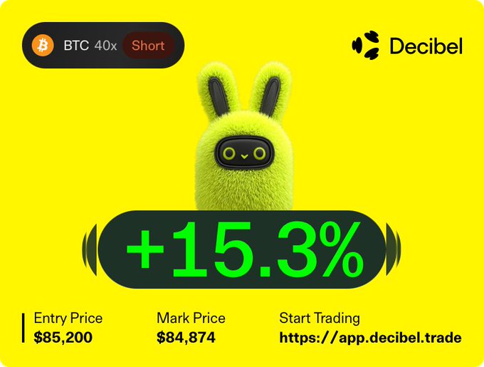 A bright yellow advertisement for Decibel showing a green furry character with a '+15.3%' gain, marked as a 'BTC 40x Short' trade with an entry price of $85,200 and mark price of $84,874, linking to https://app.decibel.trade.