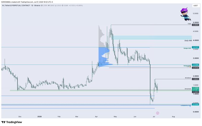 TradingView chart of MI/USDT showing price action from late 2025 through mid-2026, with annotated levels including 'Daily Mid', 'Range Mid', 'Naming', 'Sensation', 'Situation', and 'Composition Overlay'.
