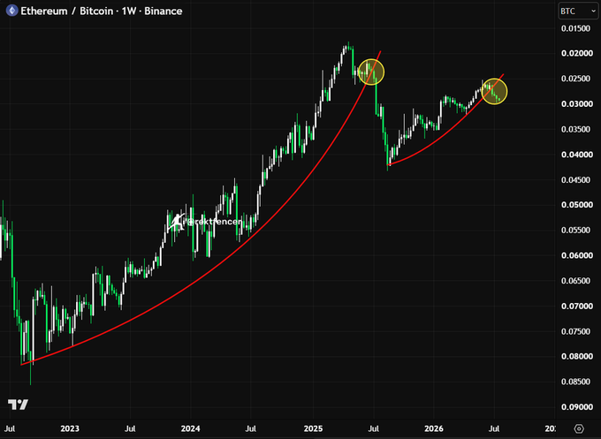 A weekly Ethereum/Bitcoin (ETH/BTC) chart on Binance shows a steep parabolic rally peaking around 0.025 in mid-2025, with a highlighted circled top suggesting a hard pullback is imminent, aligning with the poster's bearish outlook on ETH relative to BTC.