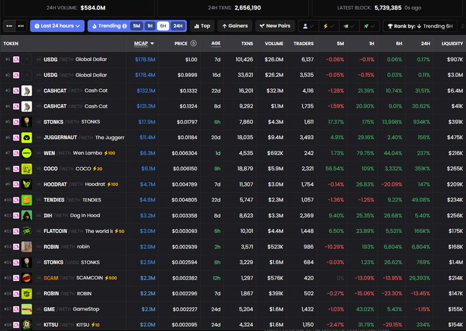 A cryptocurrency market dashboard showing trending meme tokens including USDC, CASHCAT, STONKS, JUGGERNAUT, WEN, COCO, HOODRAT, TENDIES, DH, FLATCOIN, ROBIN, BGAMI, ROBIN, GME, and KITSU with their market caps and 24-hour price changes.