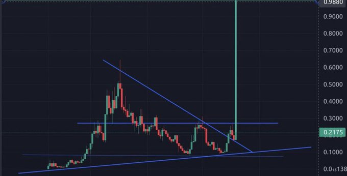 A candlestick chart shows a memecoin rallying from around $0.15 to a spike near $0.99, with a descending triangle pattern drawn in blue lines suggesting a potential breakout. The 0.2175 and 0.9880 price levels are highlighted, which the post uses to ask for ticker suggestions of coins poised for a similar move.