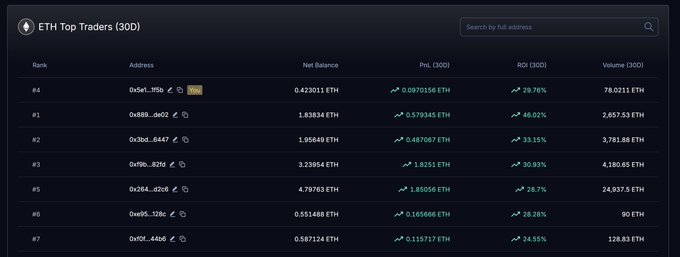 An ETH Top Traders (30D) leaderboard showing wallet addresses, net balances, PnL, ROI percentages, and trading volumes in ETH.