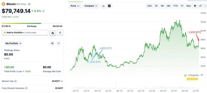 A Bitcoin price chart from CoinGecko shows BTC trading at $79,749.14, up 3.41% over 24 hours, with annotations highlighting a whale's sale of -1,400 BTC near $90K, a +900 BTC accumulation around $45K in 2022, and a +1,300 BTC buying zone during the 2023 lows—visually illustrating the post's narrative of a whale's $76.5M profit after re-entering at lower prices before recent selling.