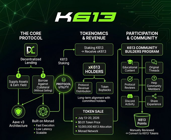 An infographic detailing the K613 protocol, showing The Core Protocol (Decentralized Lending), Tokenomics & Revenue (K613 Staking, xK613 Holders), and the K613 Community Builders Program, with a token sale scheduled for July 13-20, 2026.