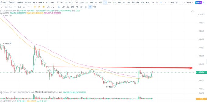 A cryptocurrency trading chart for QOM/USDT shows a downward trend with moving averages and a red arrow pointing right at a price level near 0.0004.