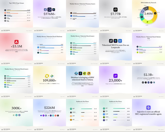 Grid of data visualization slides from a presentation, showing RWA perps volumes, tokenized treasury issuers ($576M+), RWA holders (2.40M), and Shinhan's KRW tokenized fund on Solana.