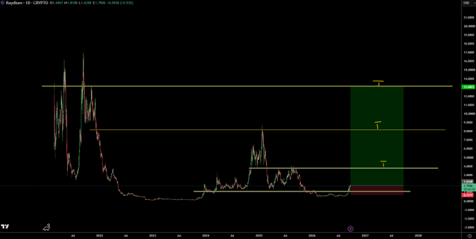 A daily Raydium (RAY) chart showing price action from 2022 through a projected 2027, with a green highlighted zone between two yellow horizontal levels indicating the trader's planned swing long entry area, with annotations suggesting accumulation down to the lower yellow support near $2.29.