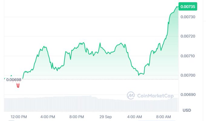 A CoinMarketCap price chart showing a cryptocurrency's value rising from $0.00698 to $0.00735 USD over approximately 24 hours from September 28 to 29, with a sharp upward trend at the end.