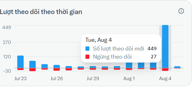 A bar chart titled 'Lượt theo dõi theo thời gian' (Follows over time) in Vietnamese, showing a tooltip for Tue, Aug 4 with 449 new followers (blue) and 27 unfollows (red), with a major spike on Aug 4.
