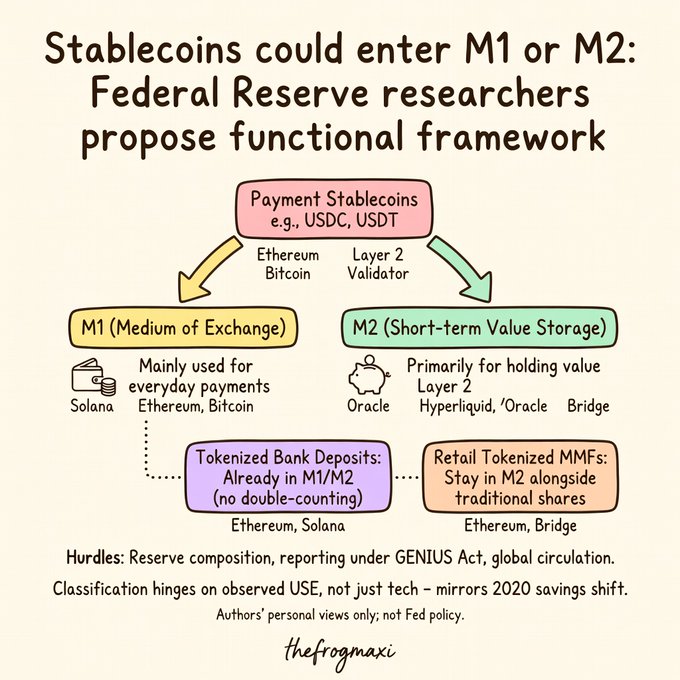 An infographic titled 'Stablecoins could enter M1 or M2: Federal Reserve researchers propose functional framework,' detailing the classification of Payment Stablecoins (like USDC, USDT) into M1 and M2 monetary categories, by thefrogmaxi.