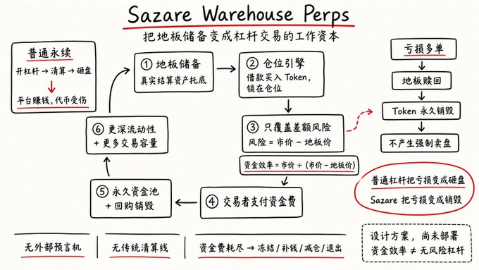 A hand-drawn diagram titled 'Sazare Warehouse Perps' with Chinese text explains a crypto leverage trading workflow using floor reserves, detailing steps from collateral deposits to token burn.