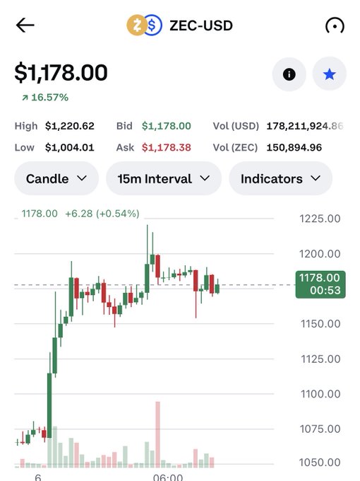 A cryptocurrency trading chart showing ZEC-USD trading at $1,178.00, up 16.57%, with High of $1,220.62 and Low of $1,004.01, displaying a 15-minute interval candlestick chart with green and red candles.
