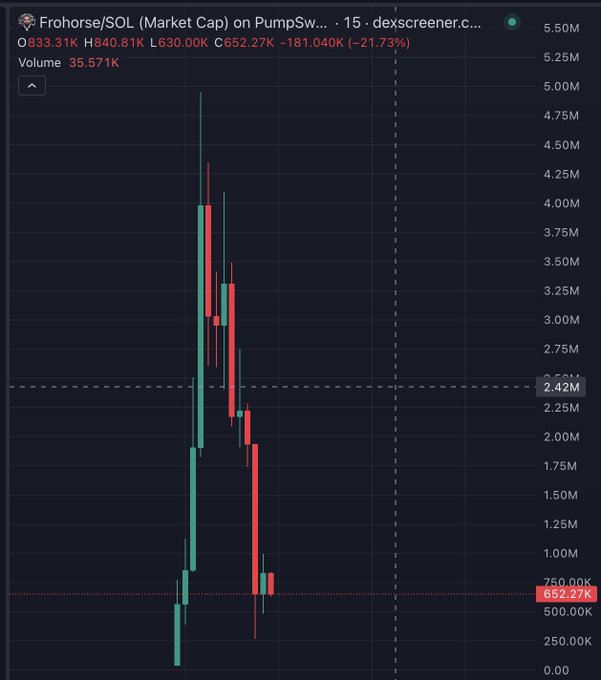 A 15-minute candlestick chart from DexScreener shows the Froghorse (FROH) token on PumpSwap, with market cap peaking at ~$5.5M before crashing 21.73% to $652.27K alongside $35.57K in volume, illustrating the volatile "twin" pump-and-dump trade the post celebrates as profitable.