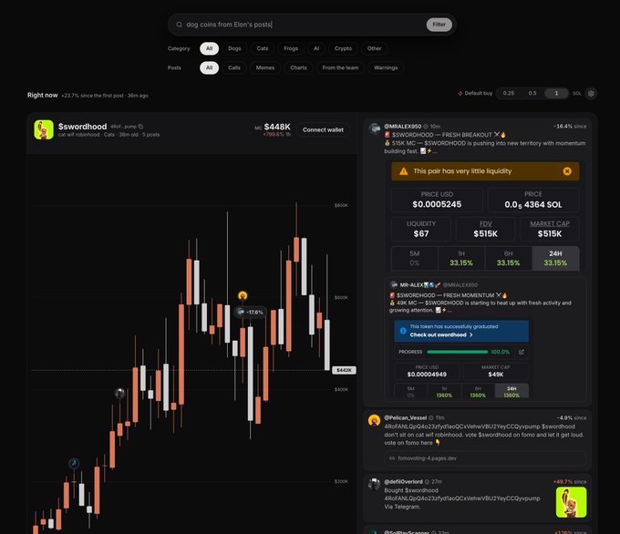 A dark-themed trading dashboard displaying the $SWORHOOD memecoin chart at $448K alongside a chat feed discussing the asset's 16% surge, $67 liquidity, and $515K market cap, with social posts referencing "FRESH BREAKOUT" and "FRESH MOMENTUM" tied to Solana memecoin activity.