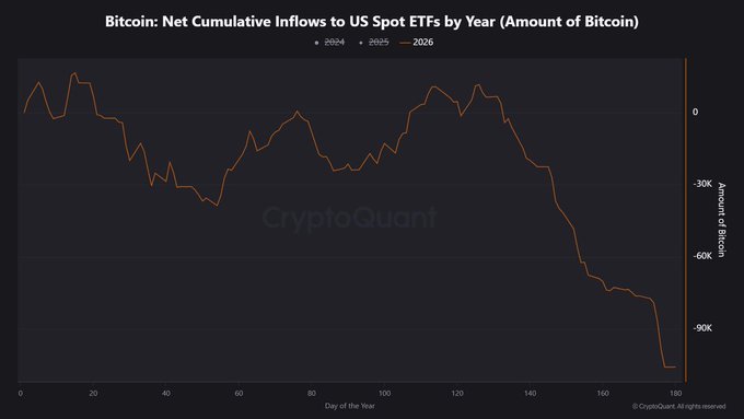 A CryptoQuant chart tracking "Bitcoin: Net Cumulative Inflows to US Spot ETFs by Year" shows cumulative inflows plunging from near zero to roughly -105,000 BTC by day 180 of 2026, visually representing the $11B+ drawdown and 160,000+ BTC outflow from ETF reserves highlighted in the post.
