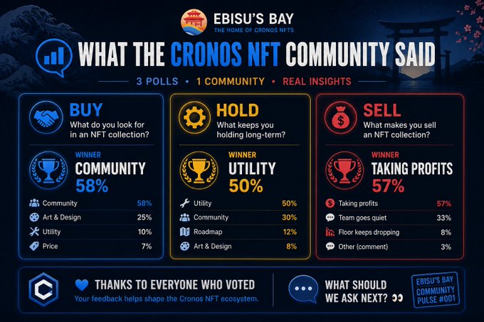 An infographic from Ebisu's Bay titled 'What the Cronos NFT Community Said' presenting poll results on why people buy (Community 58%), hold (Utility 50%), or sell (Taking profits 57%) NFT collections.