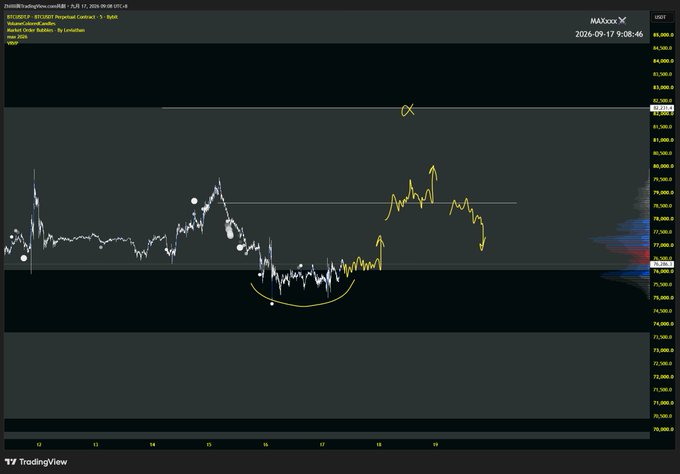 TradingView chart of BTCUSDT on Bybit showing a bearish market structure analysis with annotations of equal lows (EQL) and a failed breakout marked with yellow arrows and markings.