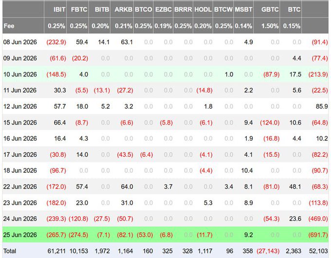 A financial table displays daily fund flows (in millions of dollars) for various Bitcoin ETFs—including IBIT, FBTC, BITB, ARKB, BTCO, EZBC, BRRR, HODL, BTCW, MSBT, GBTC, and BTC—from June 8 to June 25, 2026, showing accelerating outflows that culminated in $691.7M exiting on June 25, 2026, for a total net loss of $27,143M in GBTC and $52,103M across all spot ETFs. The image directly illustrates the post's claim of "spiraling" and "accelerating nonstop" spot ETF outflows, visually confirming the jump from $469.0M on June 24 to $691.7M on June 25.