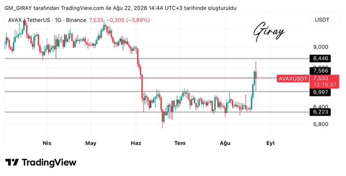 The image is a TradingView daily candlestick chart of AVAX/USDT on Binance, created by GM_GIRAY on August 22, 2026, showing the price at 7.533 USDT (down 3.89%) after rejecting from the 8.446 resistance zone and holding above the 6.997 support, illustrating the support and resistance price accumulation behavior mentioned in the accompanying analysis.