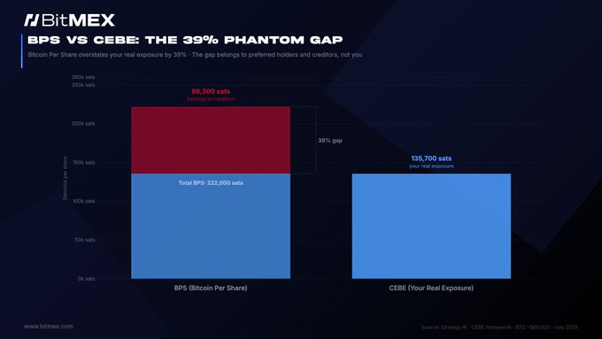 A BitMEX chart titled "BPS vs CEBE: The 39% Phantom Gap" compares MicroStrategy's Bitcoin Per Share (222,000 sats, with 86,300 sats belonging to creditors) against Common Equity Bitcoin Exposure (135,700 sats), visually illustrating the 39% gap that belongs to preferred holders and creditors rather than common shareholders.