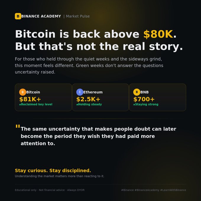 A Binance Academy 'Market Pulse' graphic stating 'Bitcoin is back above $80K. But that's not the real story.' It highlights Bitcoin at $81K+, Ethereum at $2.5K+, and BNB at $700+, concluding with 'Stay curious. Stay disciplined.'