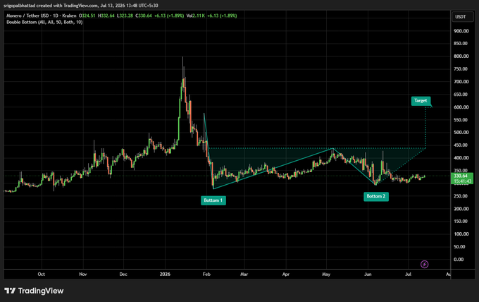 A TradingView chart of Monero/Tether on Kraken showing a double bottom pattern with target and bottom markers, dated July 13, 2025.