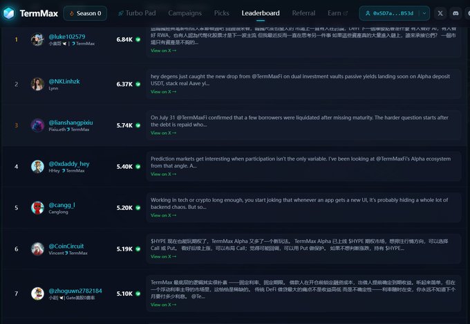 A TermMax Season 0 leaderboard screenshot displaying ranked users and their tweet interactions, with top users including @luke102579 (6.81K), @NKLinhex (6.37K), and @lianshangniou (5.74K) discussing TermMax Alpha and HYPE tokens.
