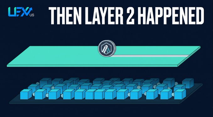 The image features the text "THEN LAYER 2 HAPPENED" alongside the LFX.us logo, depicting a visual metaphor of Ethereum's main chain (shown as a row of blue cubes below) being topped by a streamlined cyan Layer 2 network represented by the Arbitrum logo, illustrating how Arbitrum processes transactions off the main Ethereum chain before settling back to it.