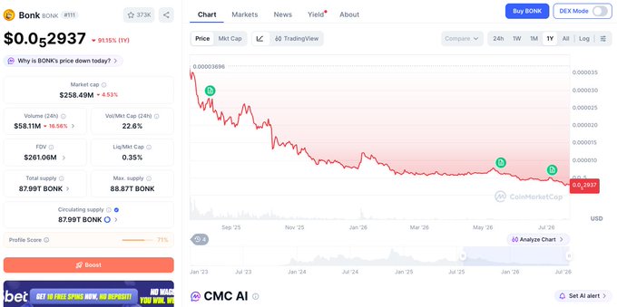 A CoinMarketCap chart of BONK shows the token down 91.15% over one year, currently trading at $0.00002937 with a market cap of $256.49M and 24-hour volume of $58.11M, illustrating the steep decline referenced in the post urging buyers to "position before everyone wakes up" on the dip.