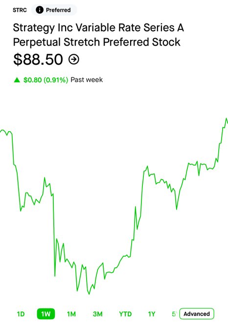 A 1-week stock chart for Strategy Inc Variable Rate Series A Perpetual Stretch Preferred Stock (STRC) shows the price recovering from a sharp mid-week dip to close at $88.50, up $0.80 (0.91%) for the week, visually illustrating the rebound referenced in the post about buying the STRC dip.