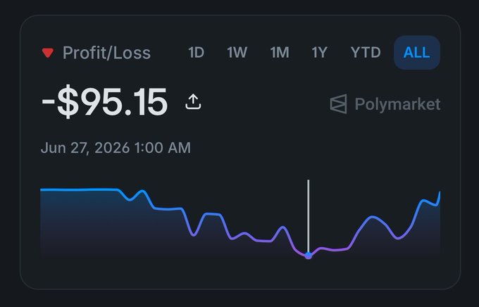 A Polymarket Profit/Loss dashboard showing a total loss of -$95.15 across all time, with a line chart tracking performance from June 27, 2026.