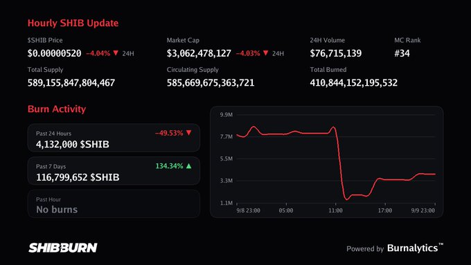 A 'Hourly SHIB Update' dashboard from SHIBBURN displays market data including a price of $0.00000520 (-4.04%), market cap of $3,062,478,127, and burn activity metrics, alongside a line graph tracking burns over time.