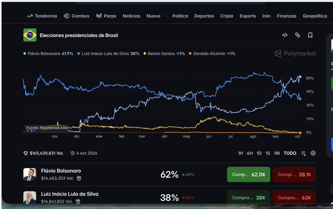 Polymarket prediction chart for the Brazilian presidential elections showing Flávio Bolsonaro leading at 61.9% against Luiz Inácio Lula da Silva at 38%, with $165,630,831 in trading volume.