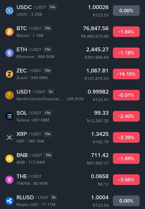 A crypto exchange market dashboard displays ten trading pairs with their prices and 24-hour percentage changes, showing widespread bearish performance across the board. The image illustrates the post's update, confirming BTC at $76,847.56 (-1.94%), ETH at $2,445.27 (-1.18%), SOL at $99.33 (-2.40%), XRP at $1.3425 (-3.39%), and BNB at $711.42 (-1.69%), with ZEC leading the losses at -14.19% while USDC, USD1, and RLUSD stablecoins remain flat at roughly $1.
